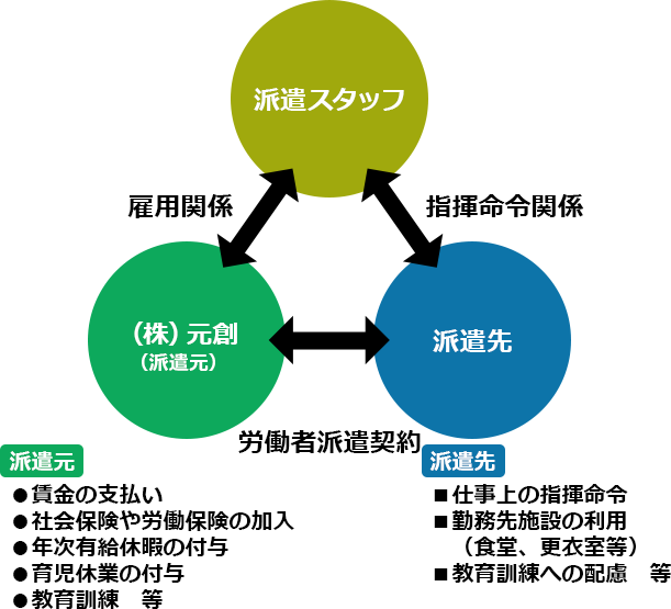 派遣業務